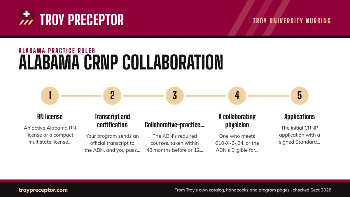 Numbered steps. After Troy: the road to Alabama CRNP approval: 1 RN license; 2 Transcript and certification; 3 Collaborative-practice CE; 4 A collaborating physician; 5 Applications.