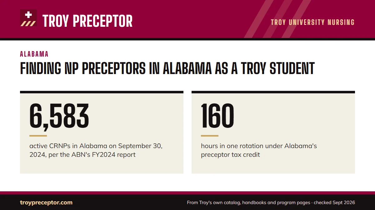 Finding NP preceptors in Alabama as a Troy student. 6,583: active CRNPs in Alabama on September 30, 2024, per the ABN's FY2024 report; 160: hours in one rotation under Alabama's preceptor tax credit.