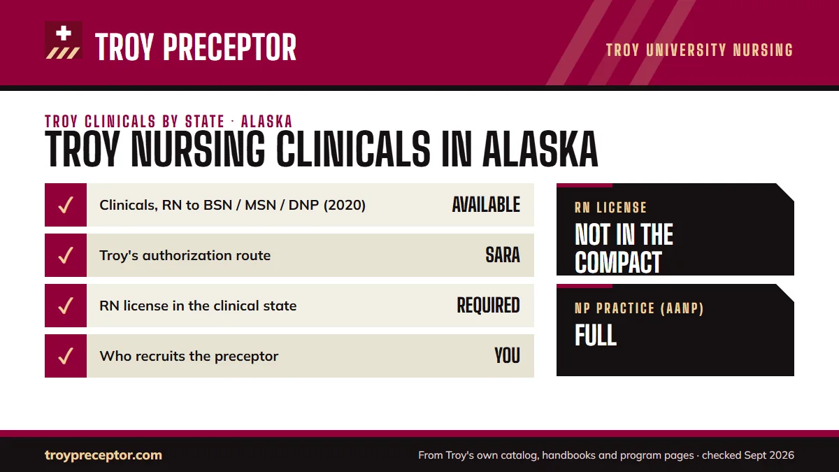 Troy University for Alaska: its Online Nursing Programs disclosure (last updated 12/15/2020) shows clinical experiences as listed as available (Students must apply for a preceptorship with an Alaskan preceptor through the Alaska Board of Nursing); authorization: SARA authorized. RN license: not in t