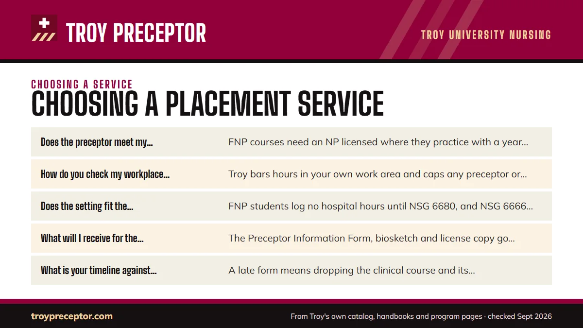 Table. Questions for any placement service, and why each matters at Troy: Does the preceptor meet my course's list?, FNP courses need an NP licensed where they practice with a year of NP experience, or a physician, midwife or PA; HINL, Nursing Education and Accelerated MSN courses each have their ow