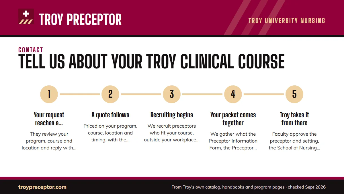 Numbered steps. What happens after you send it: 1 Your request reaches a placement advisor; 2 A quote follows; 3 Recruiting begins; 4 Your packet comes together; 5 Troy takes it from there.