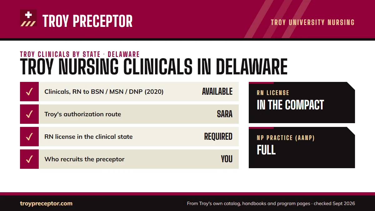 Troy University for Delaware: its Online Nursing Programs disclosure (last updated 12/15/2020) shows clinical experiences as listed as available; authorization: SARA authorized. RN license: in the compact. NP practice: full.