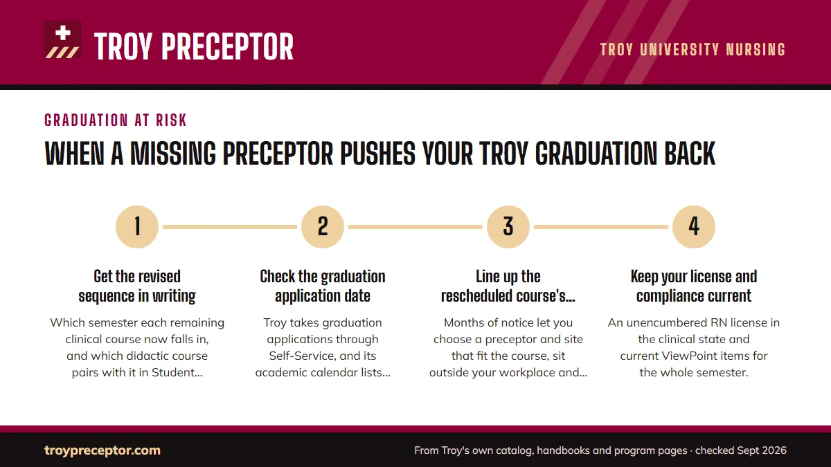 Numbered steps. Rebuild the plan with your faculty advisor: 1 Get the revised sequence in writing; 2 Check the graduation application date; 3 Line up the rescheduled course's preceptor early; 4 Keep your license and compliance current.
