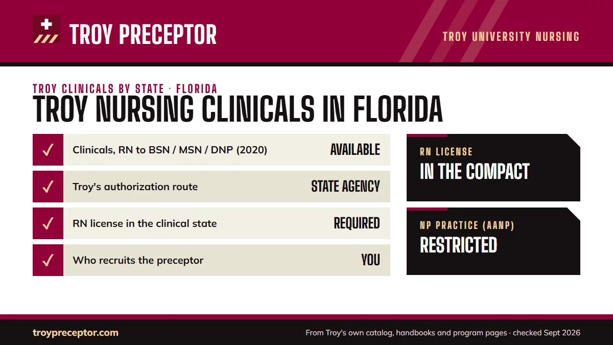 Troy University for Florida: its Online Nursing Programs disclosure (last updated 12/15/2020) shows clinical experiences as listed as available; authorization: state agency authorization. RN license: in the compact. NP practice: restricted.