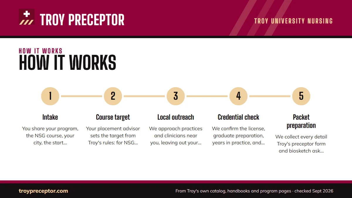 Numbered steps. The search, step by step: 1 Intake; 2 Course target; 3 Local outreach; 4 Credential check; 5 Packet preparation.