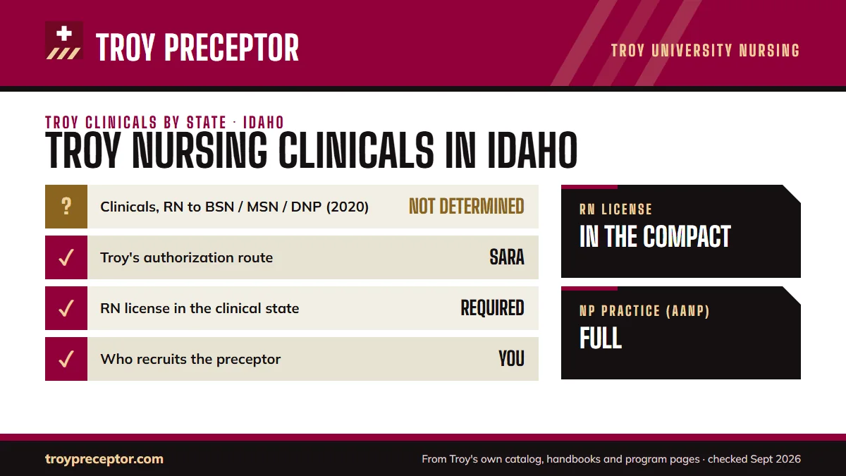 Troy University for Idaho: its Online Nursing Programs disclosure (last updated 12/15/2020) shows clinical experiences as not yet determined; authorization: SARA authorized. RN license: in the compact. NP practice: full.