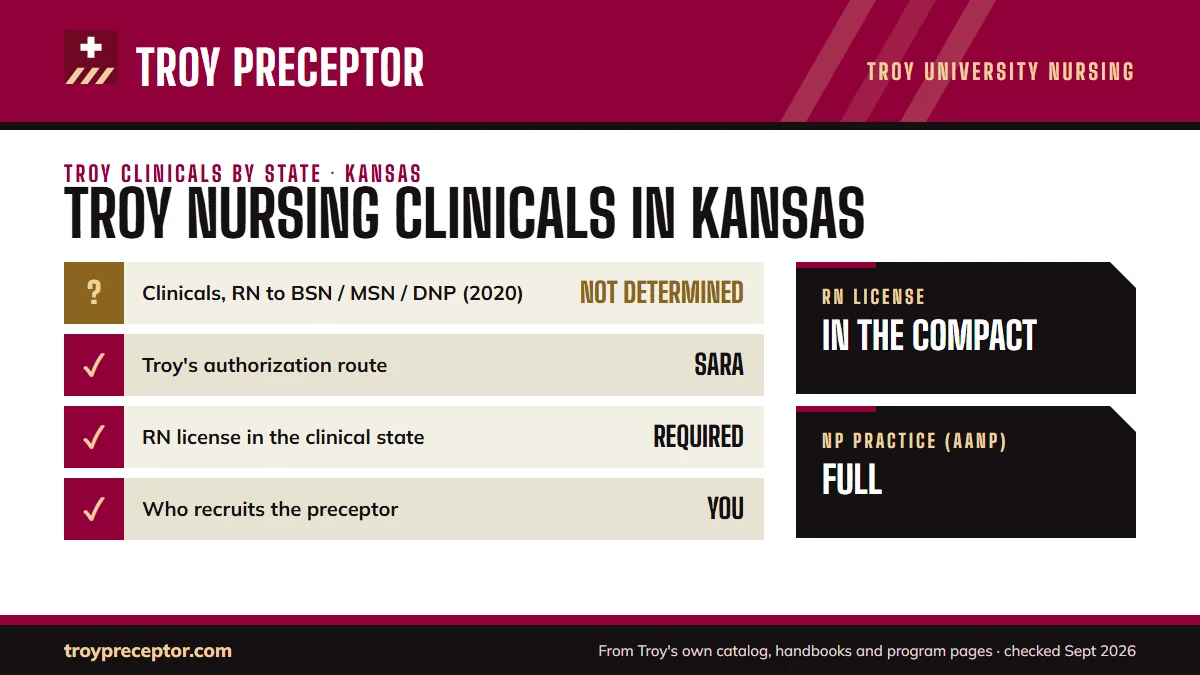 Troy University for Kansas: its Online Nursing Programs disclosure (last updated 12/15/2020) shows clinical experiences as not yet determined; authorization: SARA authorized. RN license: in the compact. NP practice: full.