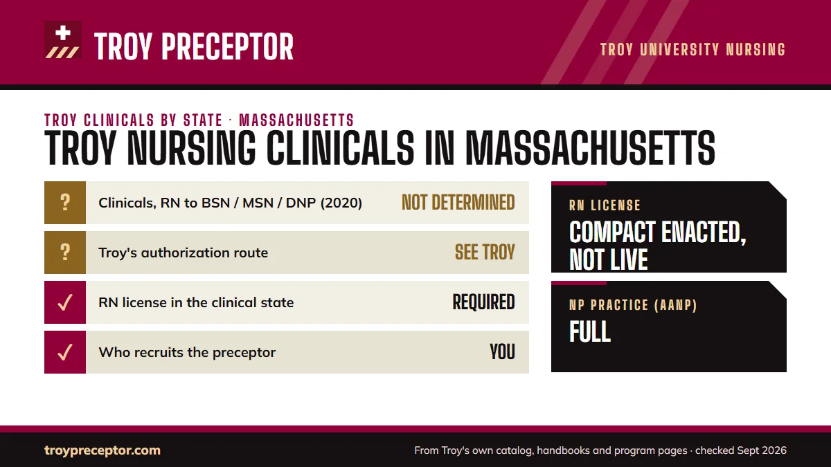 Troy University for Massachusetts: its Online Nursing Programs disclosure (last updated 12/15/2020) shows clinical experiences as not yet determined; authorization: not listed. RN license: compact enacted, not live. NP practice: full.