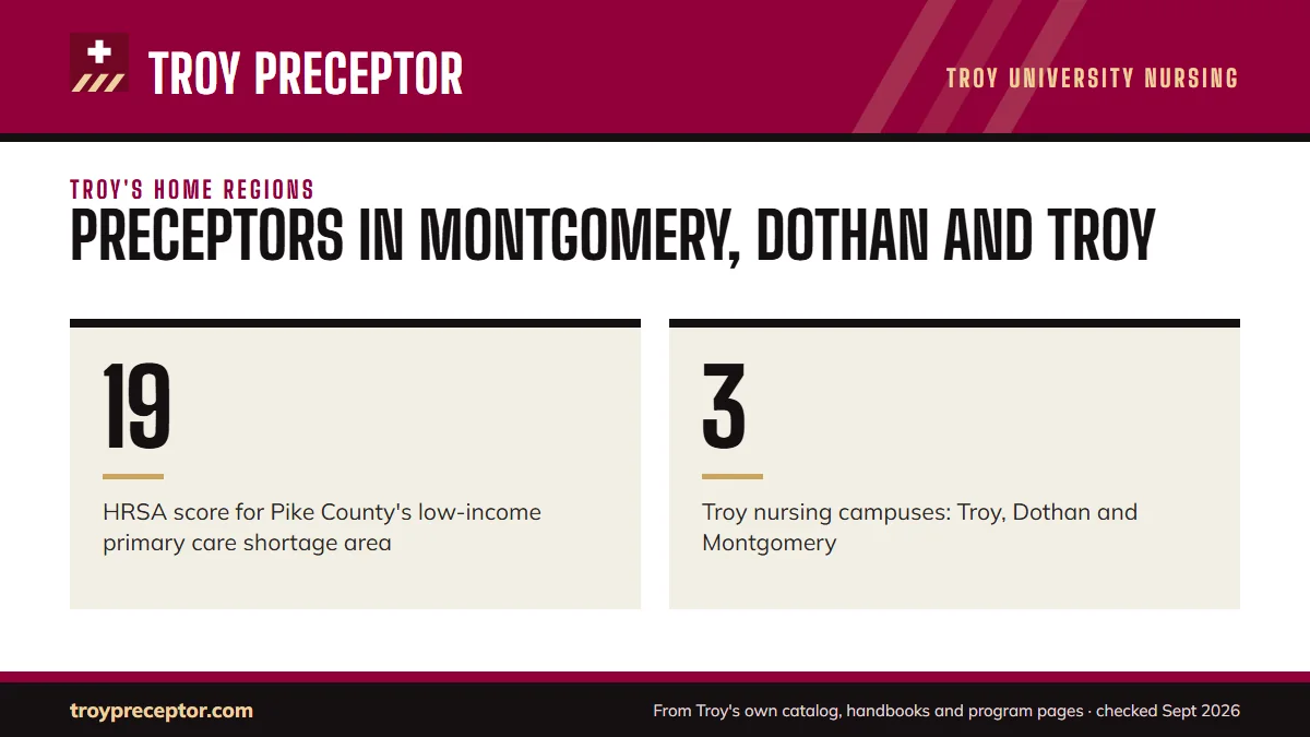 Preceptors in Montgomery, Dothan and Troy. 19: HRSA score for Pike County's low-income primary care shortage area; 3: Troy nursing campuses: Troy, Dothan and Montgomery.