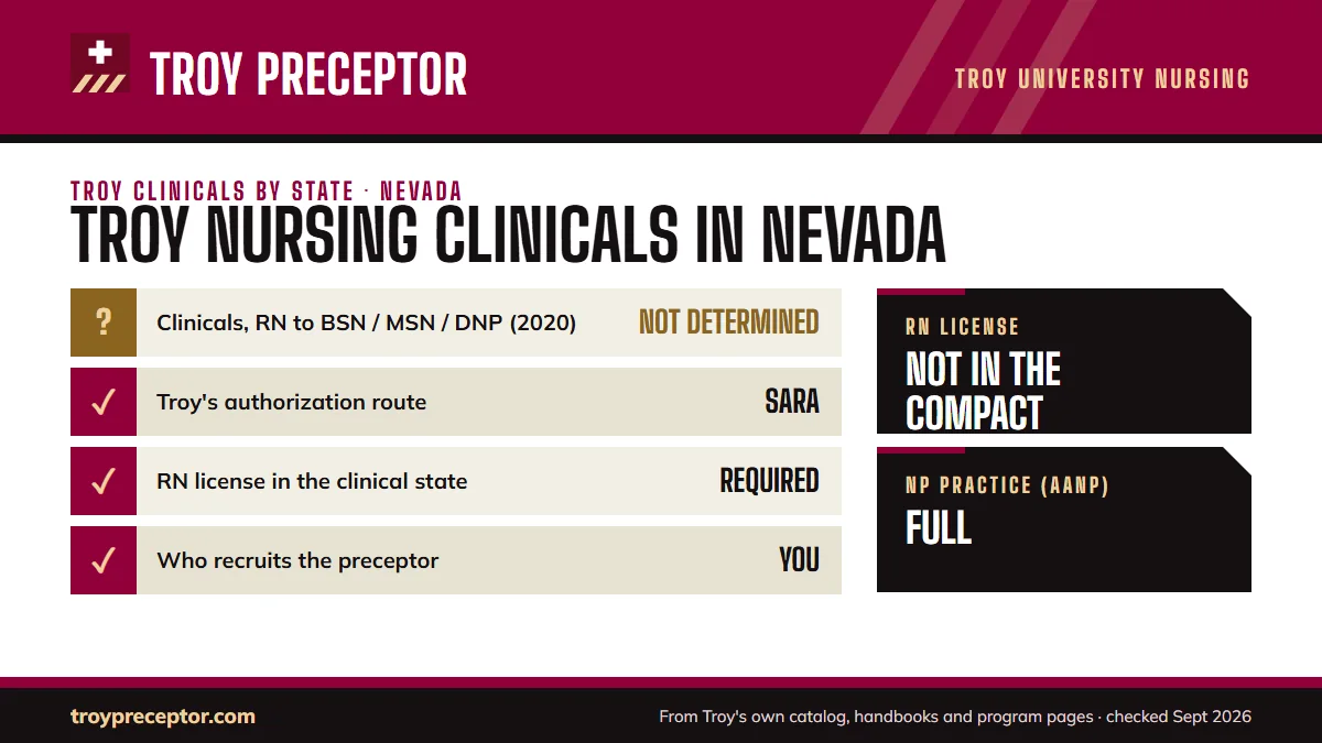 Troy University for Nevada: its Online Nursing Programs disclosure (last updated 12/15/2020) shows clinical experiences as not yet determined; authorization: SARA authorized. RN license: not in the compact. NP practice: full.
