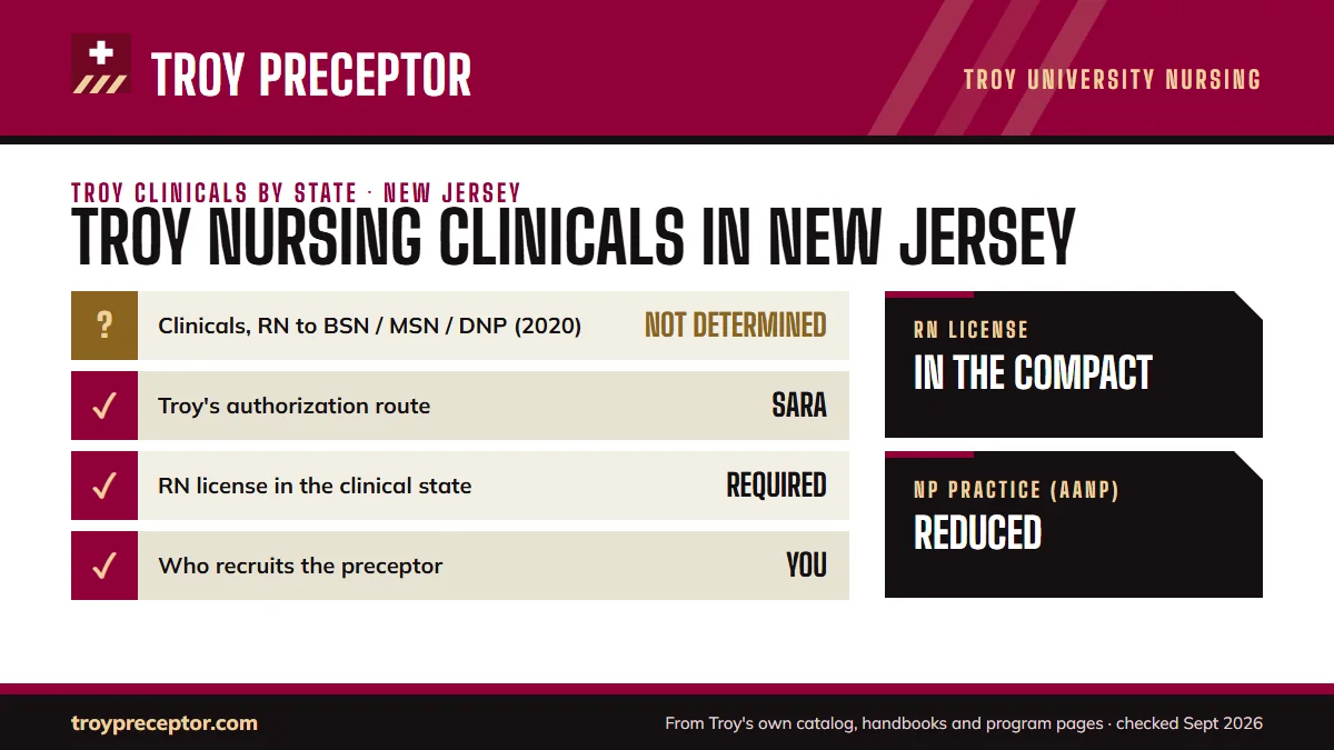 Troy University for New Jersey: its Online Nursing Programs disclosure (last updated 12/15/2020) shows clinical experiences as not yet determined; authorization: SARA authorized. RN license: in the compact. NP practice: reduced.