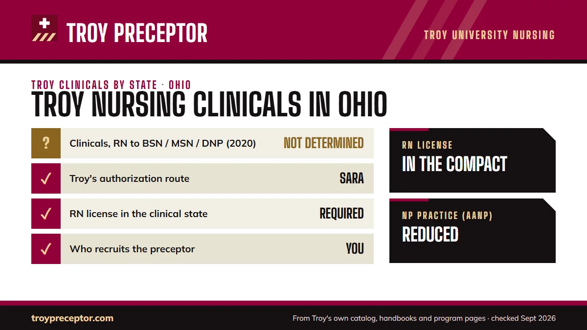 Troy University for Ohio: its Online Nursing Programs disclosure (last updated 12/15/2020) shows clinical experiences as not yet determined; authorization: SARA authorized. RN license: in the compact. NP practice: reduced.