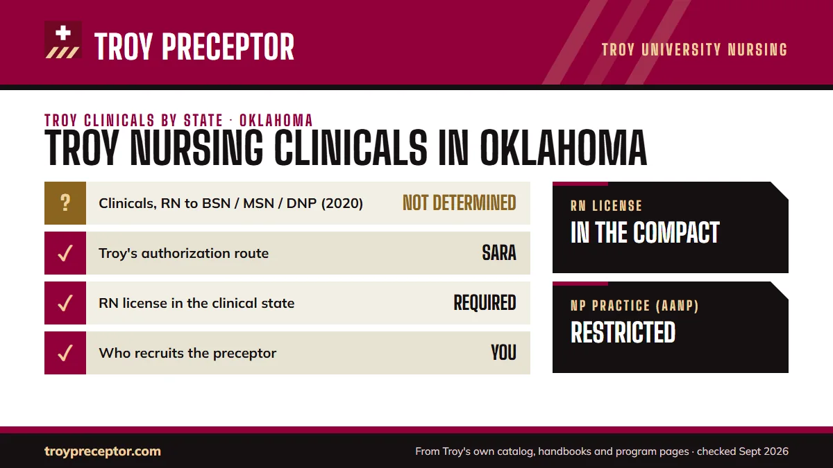 Troy University for Oklahoma: its Online Nursing Programs disclosure (last updated 12/15/2020) shows clinical experiences as not yet determined; authorization: SARA authorized. RN license: in the compact. NP practice: restricted.