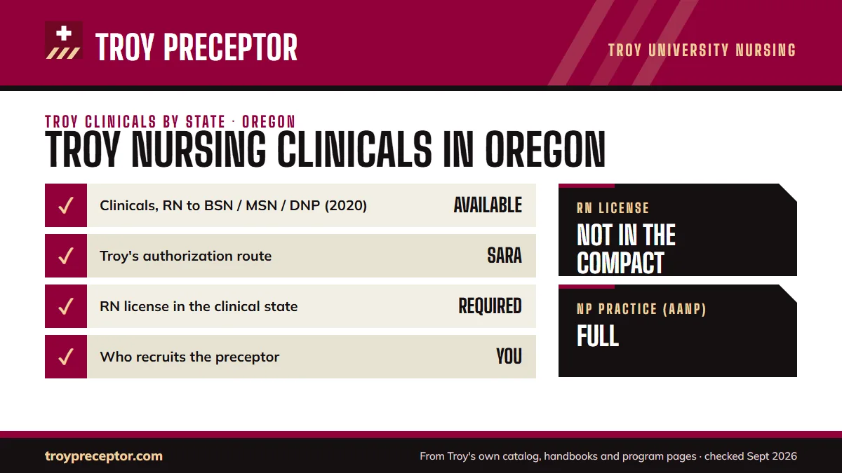 Troy University for Oregon: its Online Nursing Programs disclosure (last updated 12/15/2020) shows clinical experiences as listed as available (Troy must petition the Oregon State Board of Nursing for approval before students do clinicals in Oregon); authorization: SARA authorized. RN license: not i
