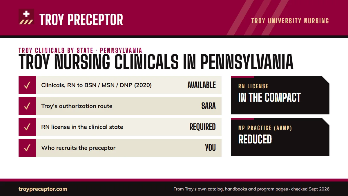 Troy University for Pennsylvania: its Online Nursing Programs disclosure (last updated 12/15/2020) shows clinical experiences as listed as available; authorization: SARA authorized. RN license: in the compact. NP practice: reduced.