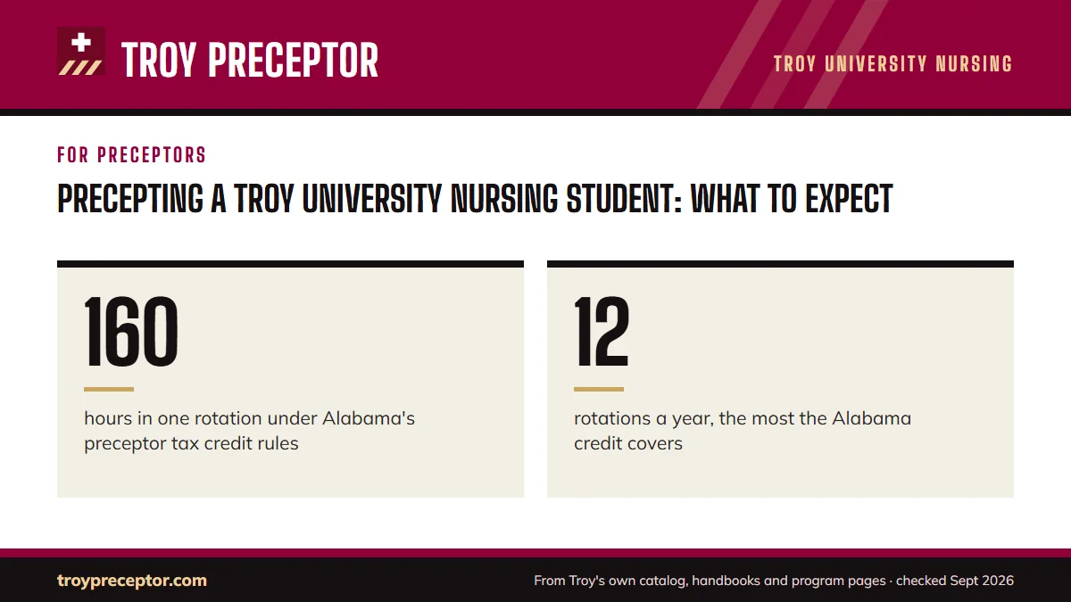 Precepting a Troy University nursing student: what to expect. 160: hours in one rotation under Alabama's preceptor tax credit rules; 12: rotations a year, the most the Alabama credit covers.
