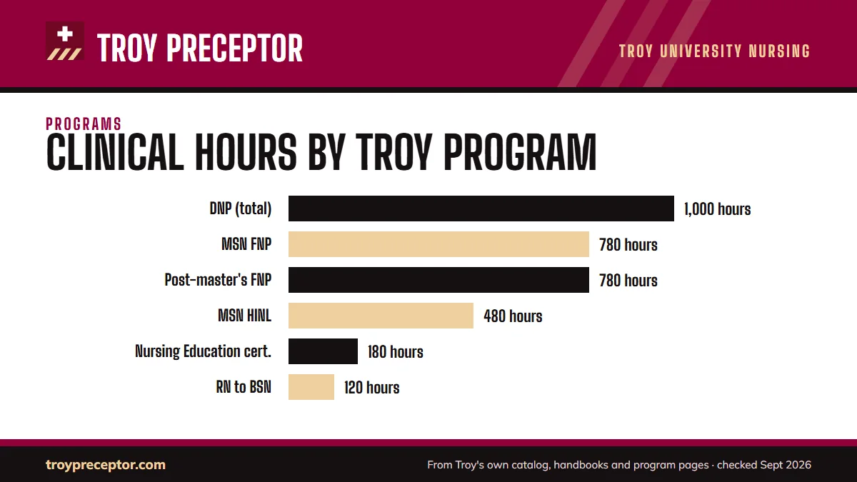 Bar chart of clinical hours in Troy's 2026-27 manuals: DNP 1,000 in total; MSN FNP and post-master's FNP 780; MSN HINL 480; Nursing Education certificate 180; RN to BSN 120.