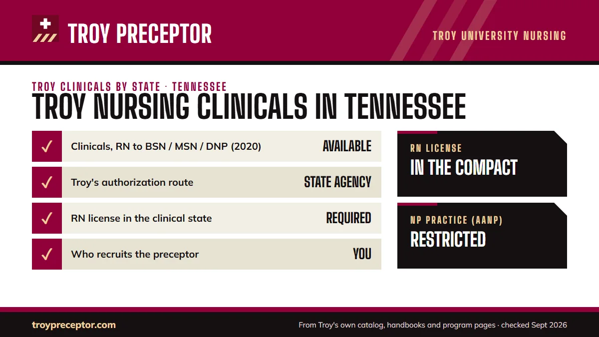 Troy University for Tennessee: its Online Nursing Programs disclosure (last updated 12/15/2020) shows clinical experiences as listed as available (Approval/application process: contact the Clinical Placements Specialist); authorization: state agency authorization. RN license: in the compact. NP prac