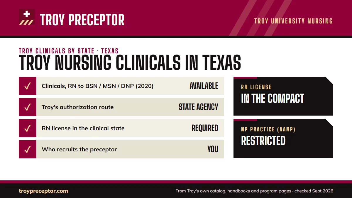 Troy University for Texas: its Online Nursing Programs disclosure (last updated 12/15/2020) shows clinical experiences as listed as available; authorization: state agency authorization. RN license: in the compact. NP practice: restricted.