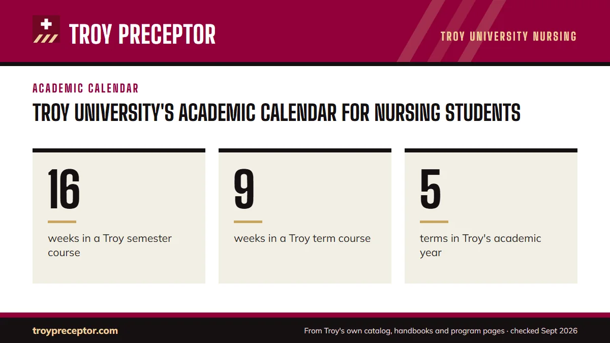 Troy University's academic calendar for nursing students. 16: weeks in a Troy semester course; 9: weeks in a Troy term course; 5: terms in Troy's academic year.