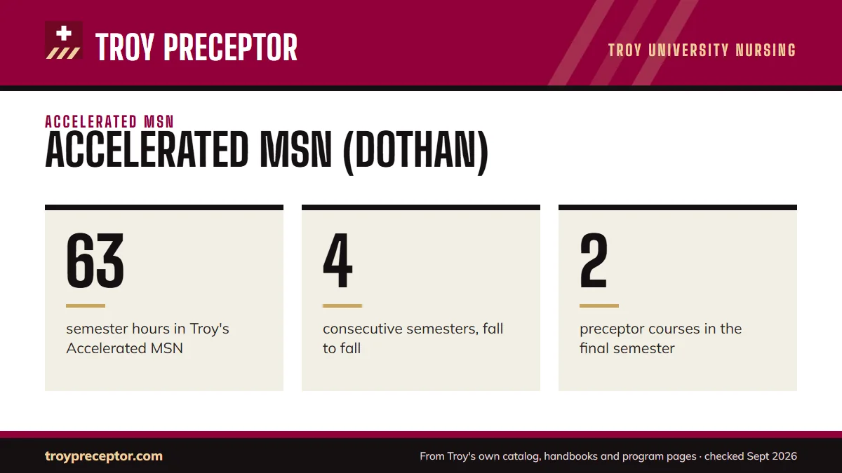 Accelerated MSN (Dothan). 63: semester hours in Troy's Accelerated MSN; 4: consecutive semesters, fall to fall; 2: preceptor courses in the final semester.
