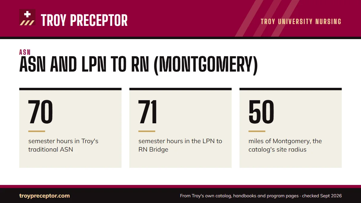 ASN and LPN to RN (Montgomery). 70: semester hours in Troy's traditional ASN; 71: semester hours in the LPN to RN Bridge; 50: miles of Montgomery, the catalog's site radius.
