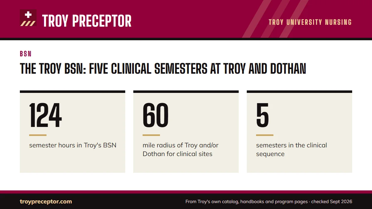 The Troy BSN: five clinical semesters at Troy and Dothan. 124: semester hours in Troy's BSN; 60: mile radius of Troy and/or Dothan for clinical sites; 5: semesters in the clinical sequence.