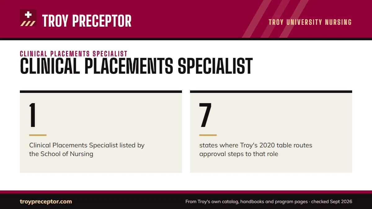 Clinical Placements Specialist. 1: Clinical Placements Specialist listed by the School of Nursing; 7: states where Troy's 2020 table routes approval steps to that role.