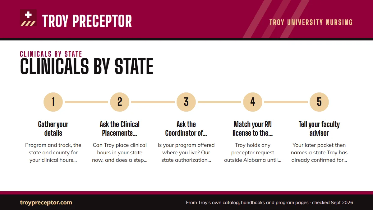 Numbered steps. Confirming your state before you recruit: 1 Gather your details; 2 Ask the Clinical Placements Specialist; 3 Ask the Coordinator of State Authorizations; 4 Match your RN license to the state; 5 Tell your faculty advisor.