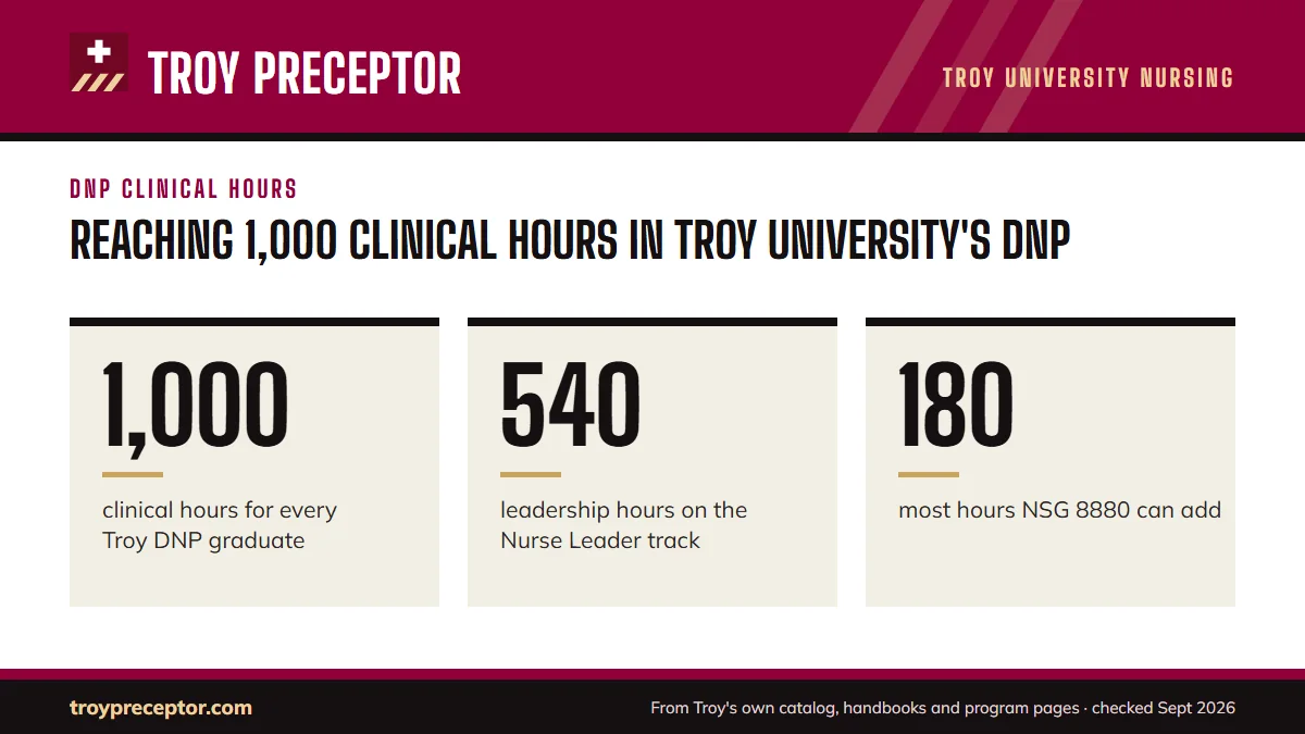 Reaching 1,000 clinical hours in Troy University's DNP. 1,000: clinical hours for every Troy DNP graduate; 540: leadership hours on the Nurse Leader track; 180: most hours NSG 8880 can add.