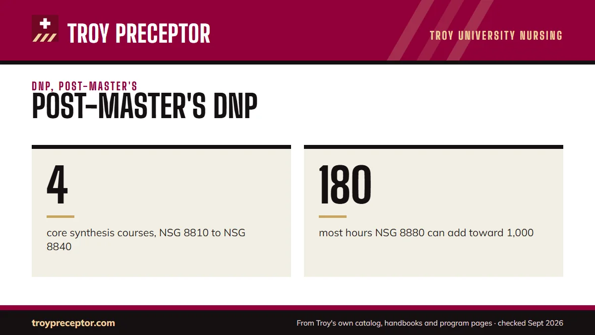 Post-master's DNP. 4: core synthesis courses, NSG 8810 to NSG 8840; 180: most hours NSG 8880 can add toward 1,000.