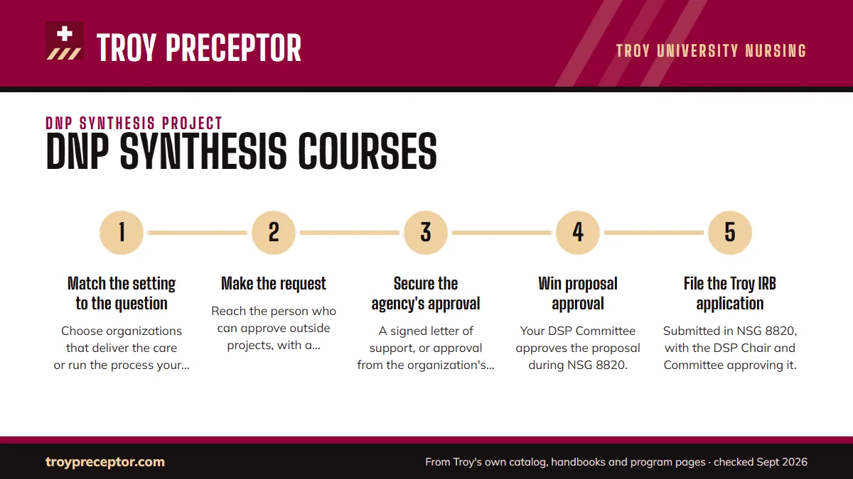 Numbered steps. Agency approval in NSG 8820: 1 Match the setting to the question; 2 Make the request; 3 Secure the agency's approval; 4 Win proposal approval; 5 File the Troy IRB application.