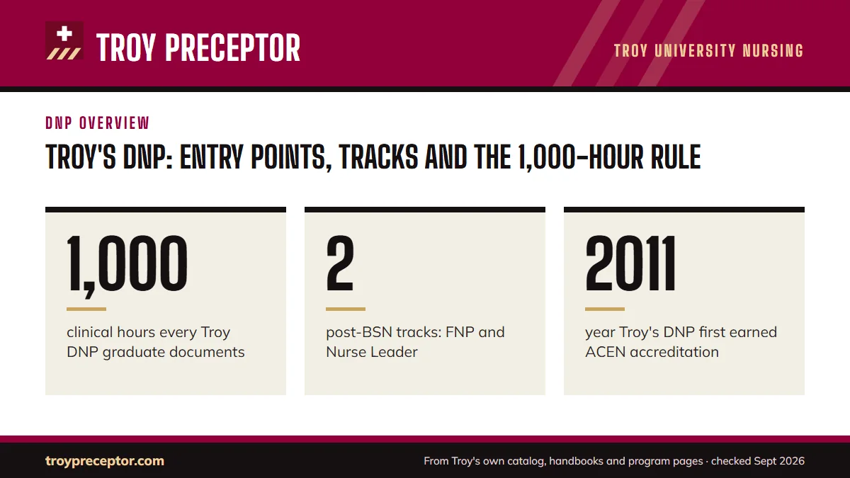 Troy's DNP: entry points, tracks and the 1,000-hour rule. 1,000: clinical hours every Troy DNP graduate documents; 2: post-BSN tracks: FNP and Nurse Leader; 2011: year Troy's DNP first earned ACEN accreditation.