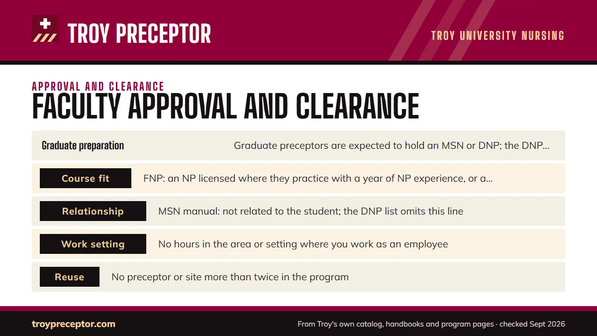 Table. Troy's approval checks for a preceptor and clinical setting (2026-27 manuals): Graduate preparation, Graduate preceptors are expected to hold an MSN or DNP; the DNP manual considers others individually; Course fit, FNP: an NP licensed where they practice with a year of NP experience, or a phy