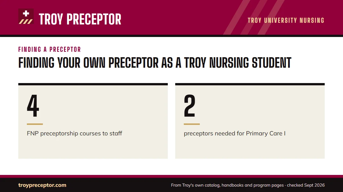 Finding your own preceptor as a Troy nursing student. 4: FNP preceptorship courses to staff; 2: preceptors needed for Primary Care I.