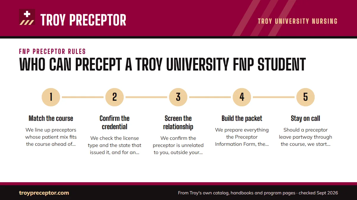 Numbered steps. How we vet an FNP preceptor before your advisor sees it: 1 Match the course; 2 Confirm the credential; 3 Screen the relationship; 4 Build the packet; 5 Stay on call.