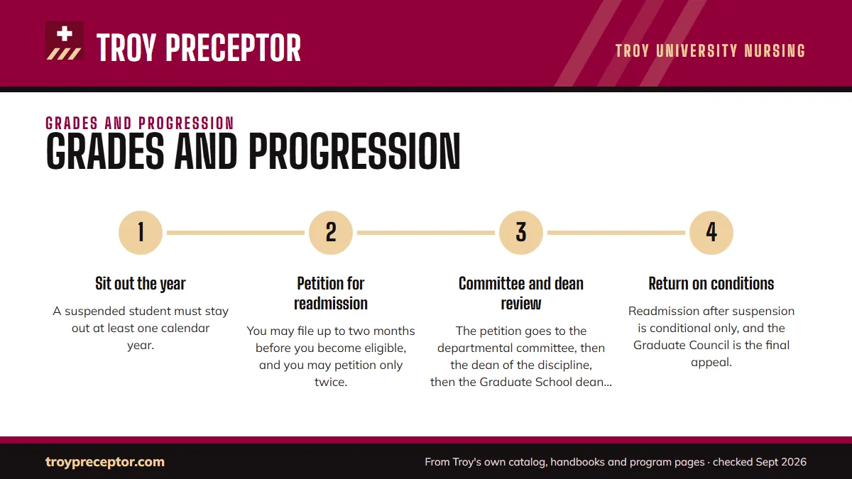 Numbered steps. Conditional admission, suspension and readmission: 1 Sit out the year; 2 Petition for readmission; 3 Committee and dean review; 4 Return on conditions.