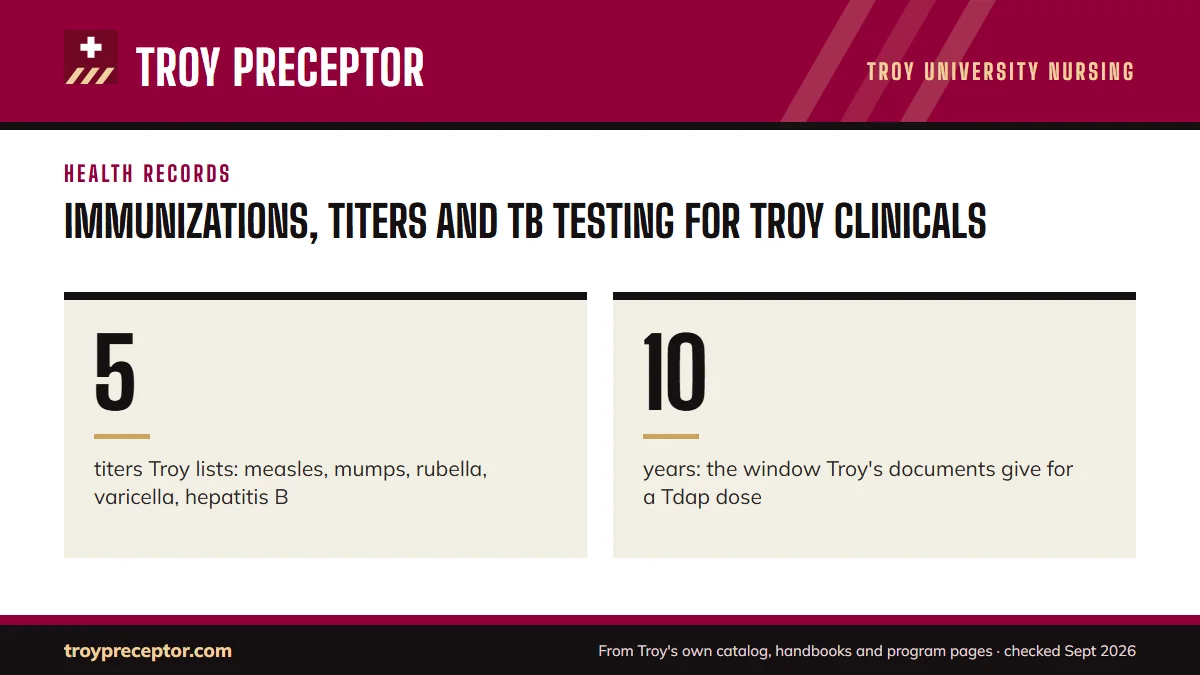 Immunizations, titers and TB testing for Troy clinicals. 5: titers Troy lists: measles, mumps, rubella, varicella, hepatitis B; 10: years: the window Troy's documents give for a Tdap dose.