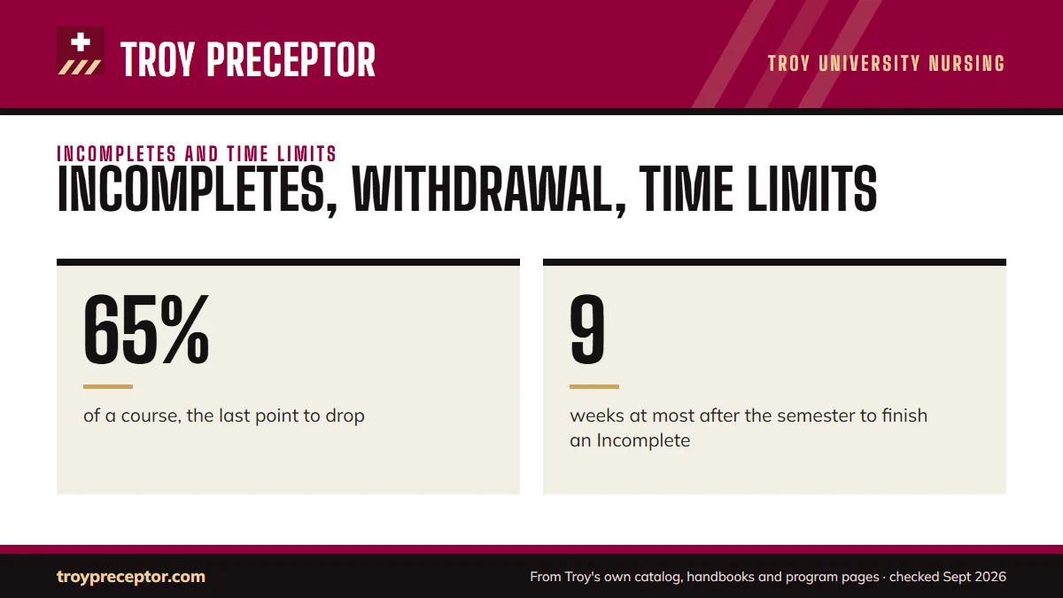 Incompletes, withdrawal, time limits. 65%: of a course, the last point to drop; 9: weeks at most after the semester to finish an Incomplete.