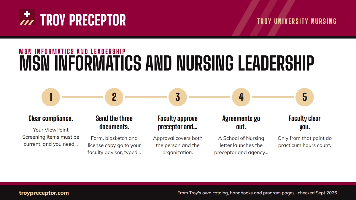 Numbered steps. From a preceptor's yes to your first practicum hour: 1 Clear compliance.; 2 Send the three documents.; 3 Faculty approve preceptor and setting.; 4 Agreements go out.; 5 Faculty clear you..