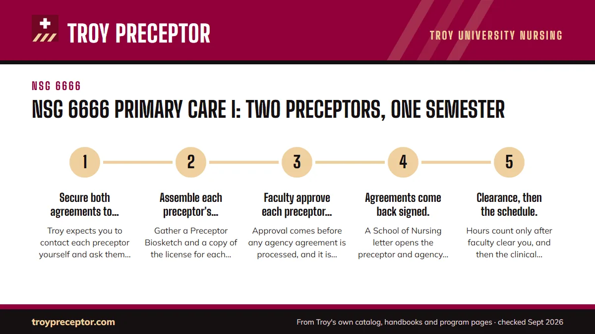 Numbered steps. Double the paperwork, one deadline: 1 Secure both agreements to serve.; 2 Assemble each preceptor's package.; 3 Faculty approve each preceptor and setting.; 4 Agreements come back signed.; 5 Clearance, then the schedule..