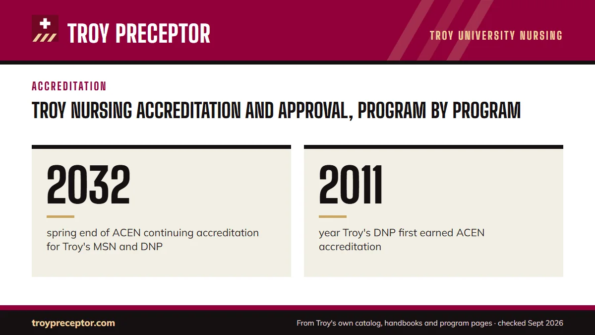 Troy nursing accreditation and approval, program by program. 2032: spring end of ACEN continuing accreditation for Troy's MSN and DNP; 2011: year Troy's DNP first earned ACEN accreditation.