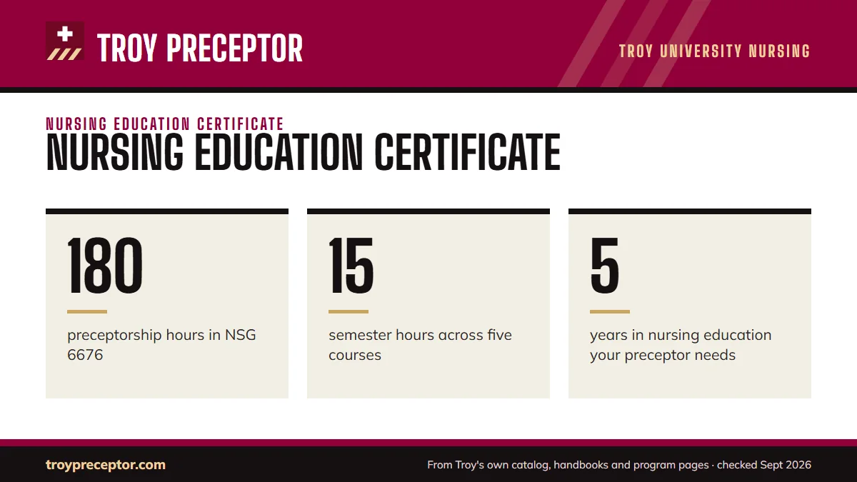 Nursing Education certificate. 180: preceptorship hours in NSG 6676; 15: semester hours across five courses; 5: years in nursing education your preceptor needs.