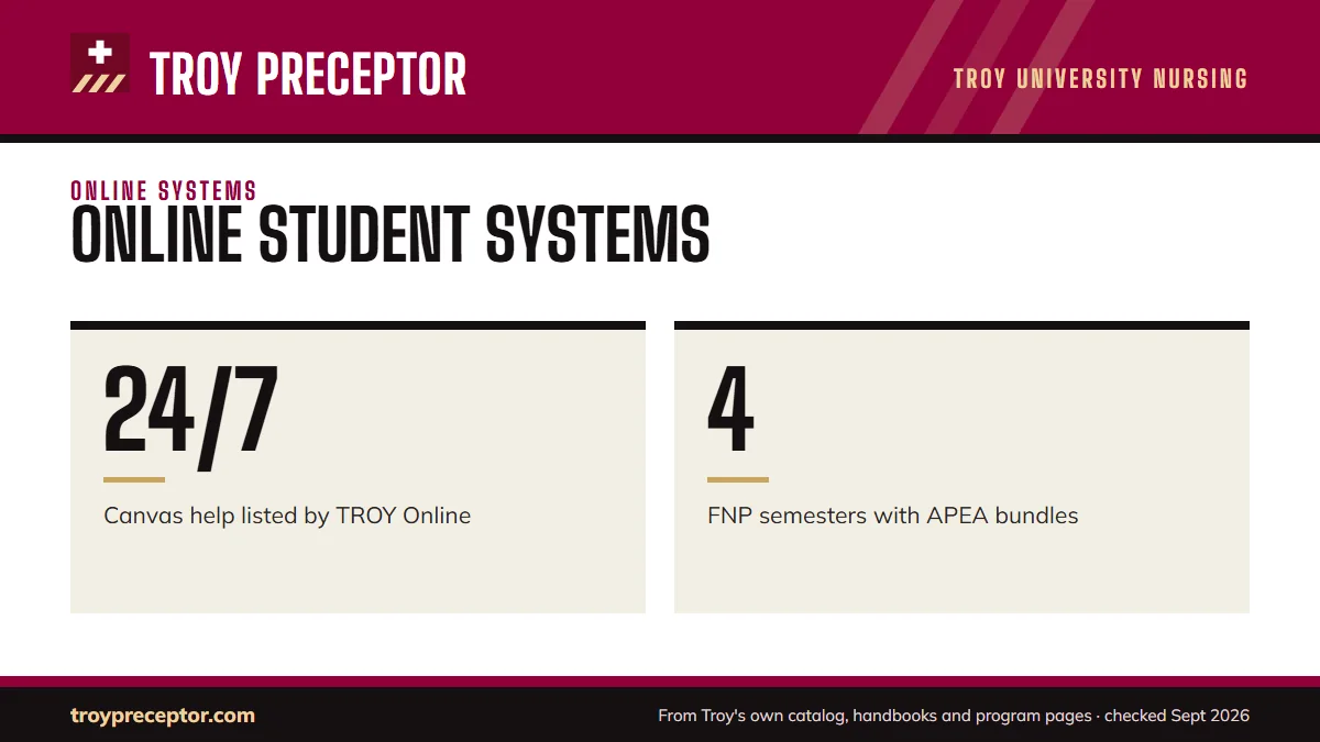 Online student systems. 24/7: Canvas help listed by TROY Online; 4: FNP semesters with APEA bundles.