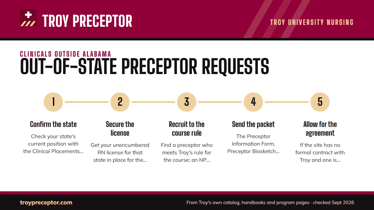 Numbered steps. How an out-of-state request moves: 1 Confirm the state; 2 Secure the license; 3 Recruit to the course rule; 4 Send the packet; 5 Allow for the agreement.