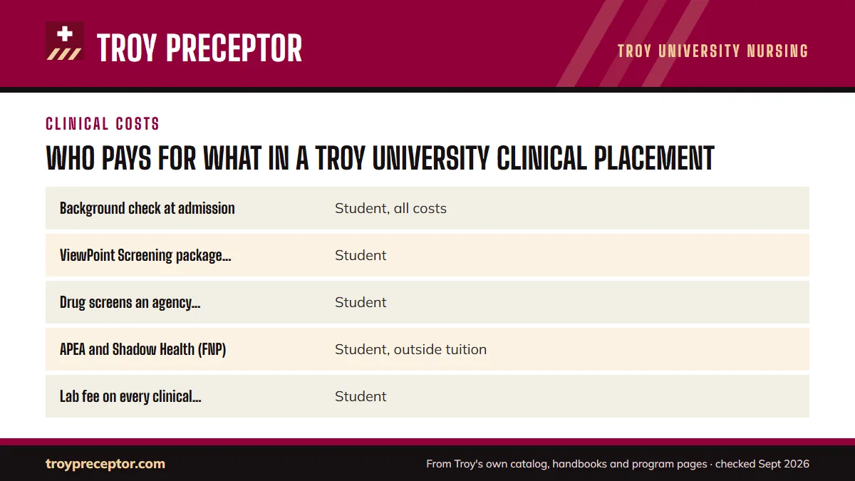 Table. Clinical costs in Troy's 2026-27 manuals: Background check at admission, Student, all costs; ViewPoint Screening package, then a yearly check and drug test, Student; Drug screens an agency requires, screens for cause, and retests, Student; APEA and Shadow Health (FNP), Student, outside tuitio