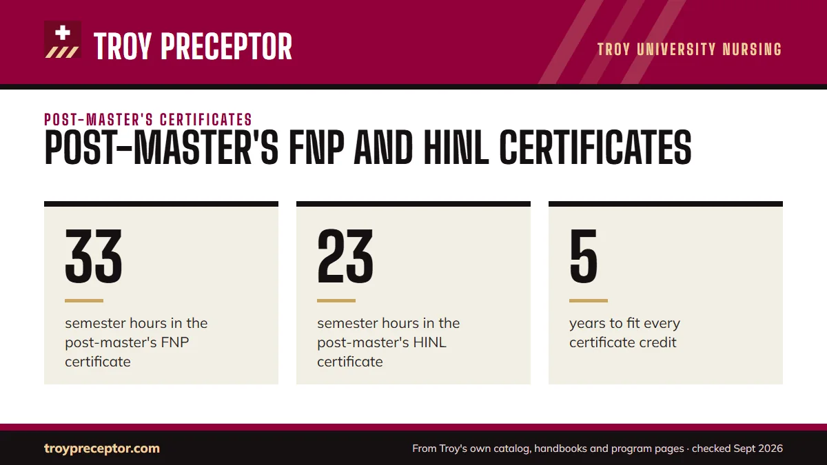 Post-master's FNP and HINL certificates. 33: semester hours in the post-master's FNP certificate; 23: semester hours in the post-master's HINL certificate; 5: years to fit every certificate credit.