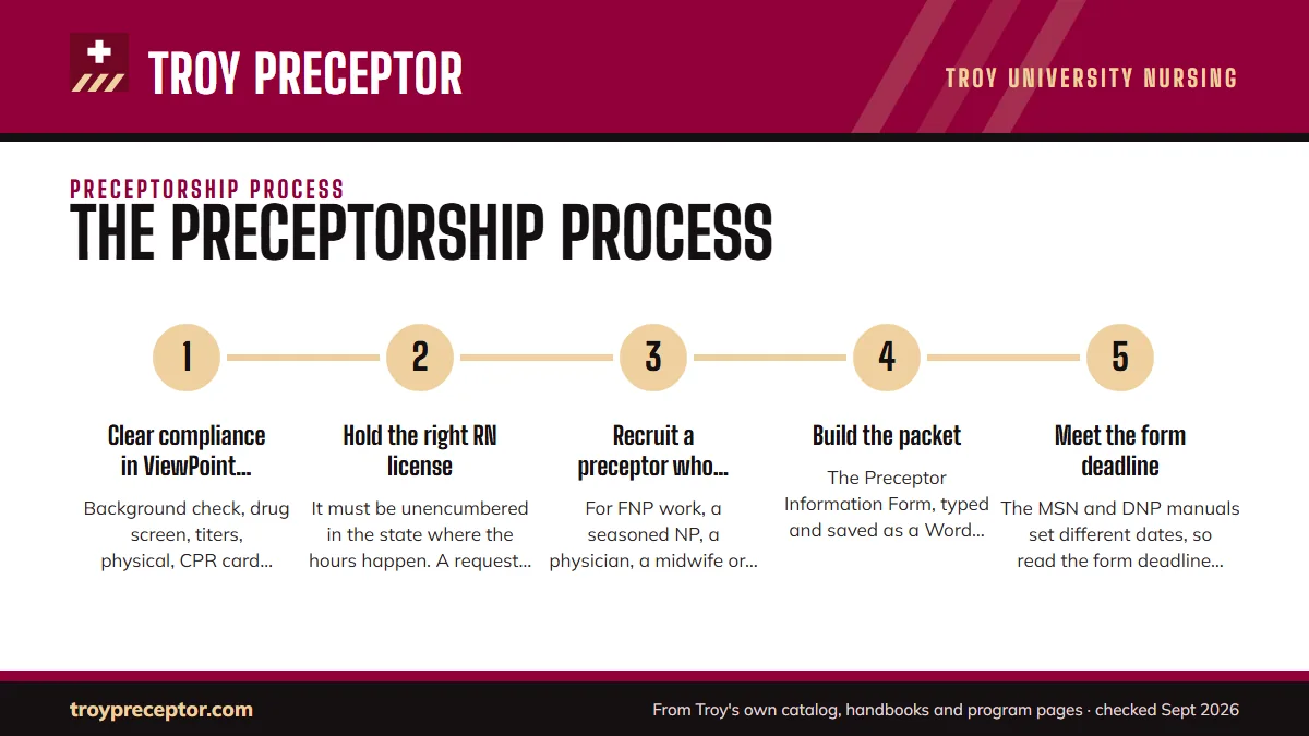 Numbered steps. The path in ten steps: 1 Clear compliance in ViewPoint Screening; 2 Hold the right RN license; 3 Recruit a preceptor who fits the course; 4 Build the packet; 5 Meet the form deadline.