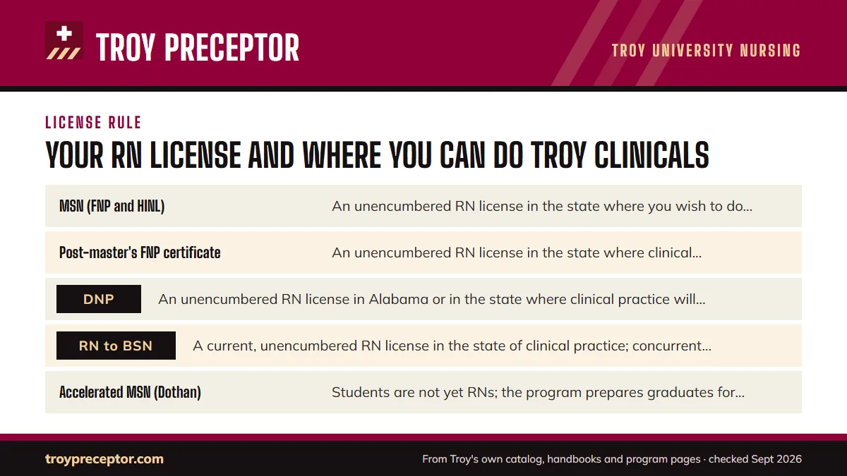 Table. RN license wording across Troy nursing programs: MSN (FNP and HINL), An unencumbered RN license in the state where you wish to do clinical experiences, valid for the whole semester; Post-master's FNP certificate, An unencumbered RN license in the state where clinical experiences are planned; 