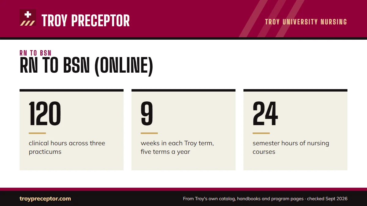 RN to BSN (online). 120: clinical hours across three practicums; 9: weeks in each Troy term, five terms a year; 24: semester hours of nursing courses.